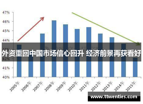 外资重回中国市场信心回升 经济前景再获看好
